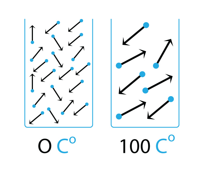 Движение молекул воздуха при температуре 0 и 100 градусов